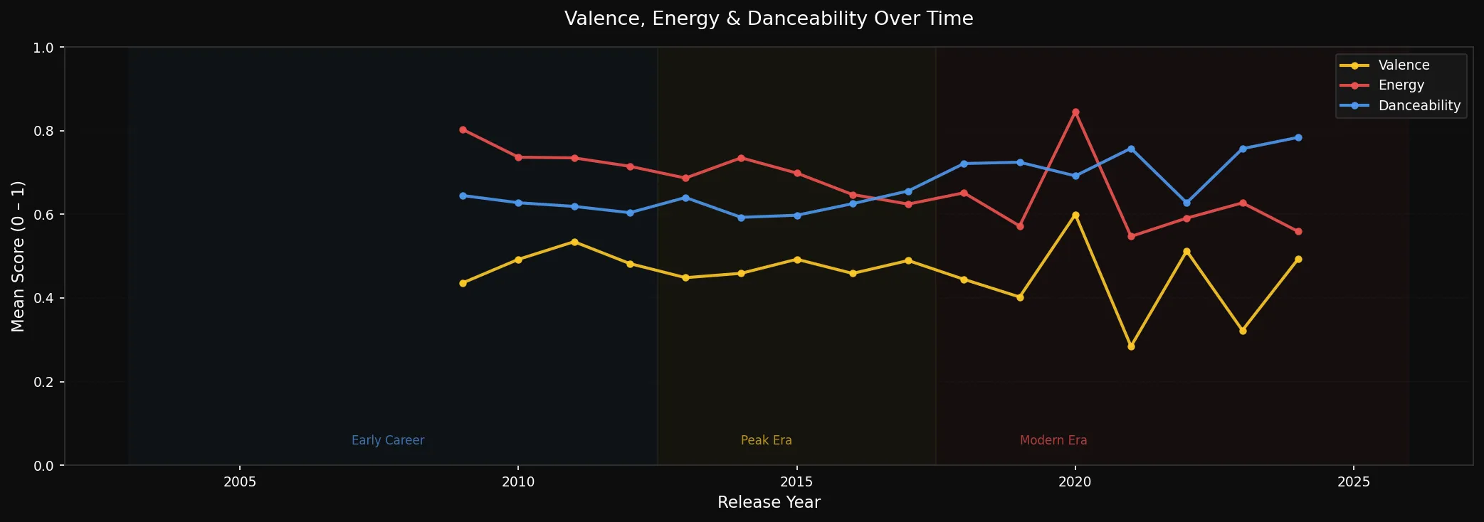 Chart showing the decline in valence and energy while danceability increased and across Kendrick Lamar&#x27;s career
