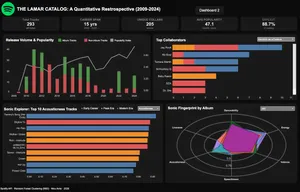 Kendrick Lamar Discography Analysis & Dashboard