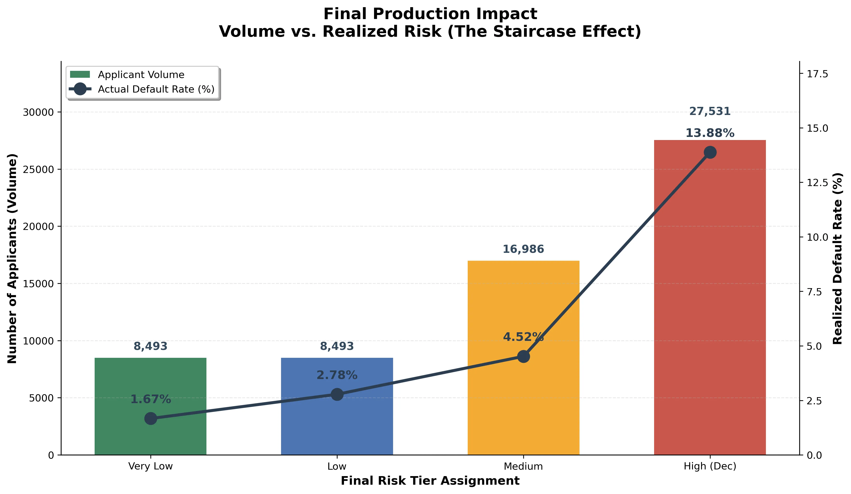Visualization of model impact on final portfolio