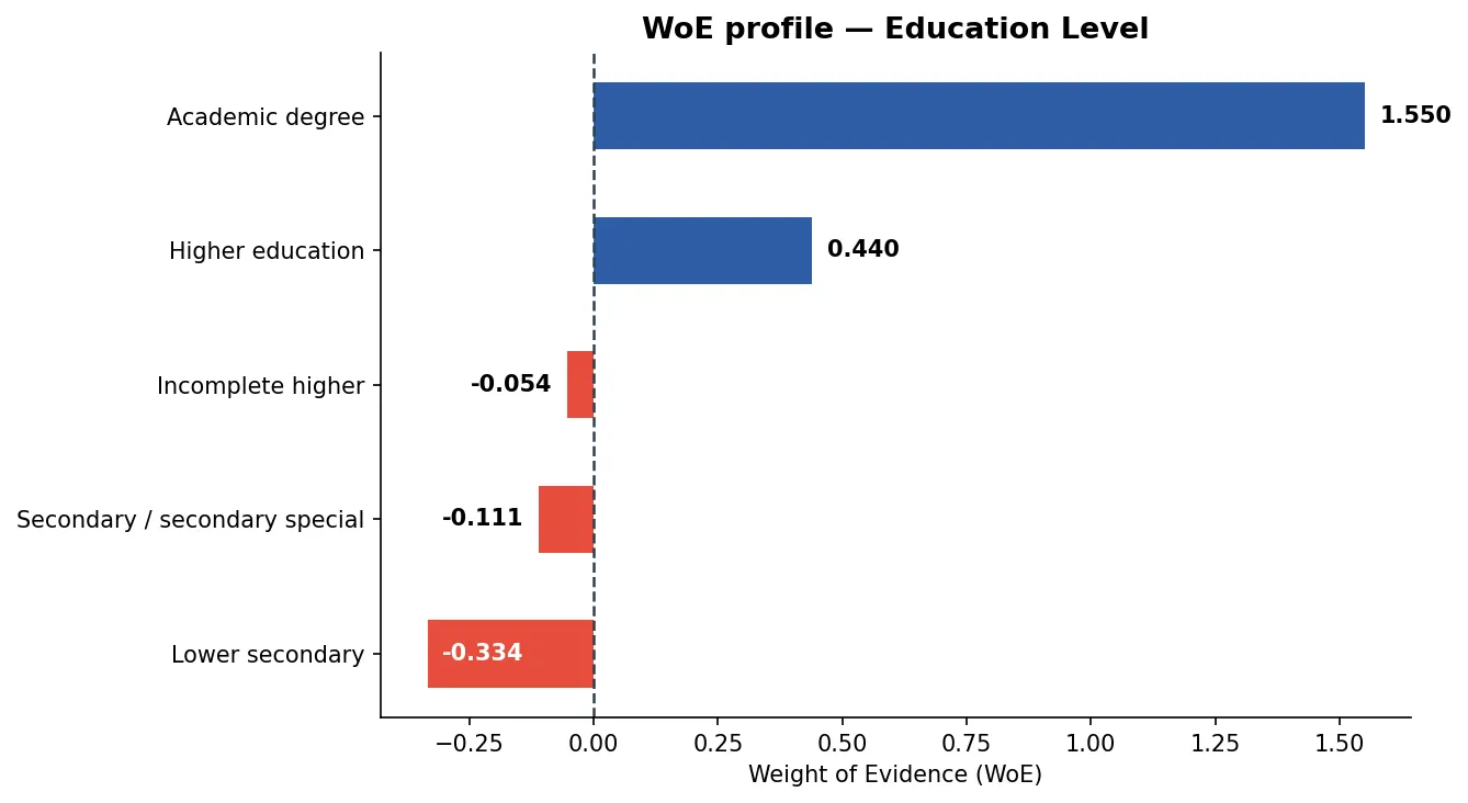 Visual proof: Weight of Evidence encoding reveals a massive default rate spread (1.6% to 10.1%) based strictly on applicant education level.